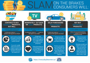 Slam on the brakes consumers - Everyday Dreamers